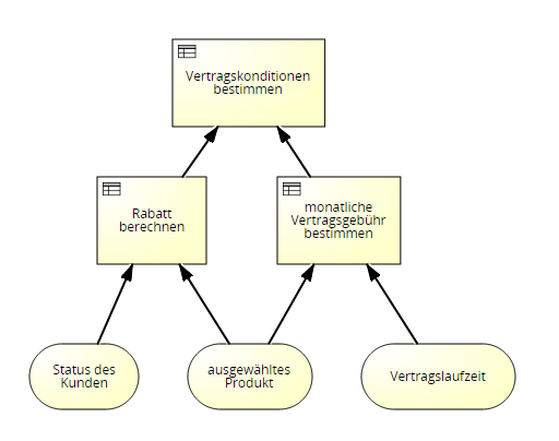 vorhandene Top-level Entscheidung